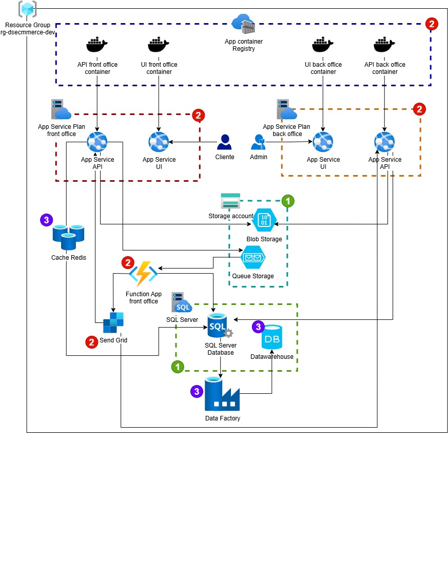 Infraestructura ecommerce